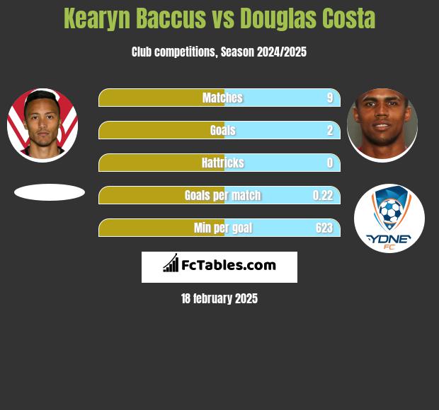 Kearyn Baccus vs Douglas Costa h2h player stats