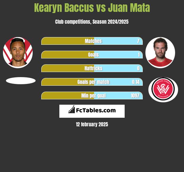 Kearyn Baccus vs Juan Mata h2h player stats