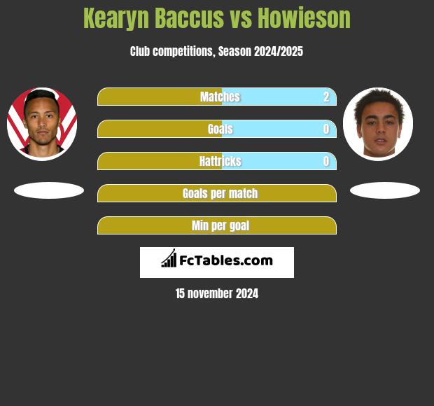 Kearyn Baccus vs Howieson h2h player stats