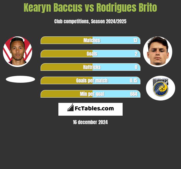 Kearyn Baccus vs Rodrigues Brito h2h player stats