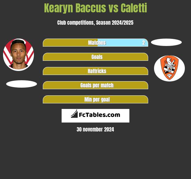 Kearyn Baccus vs Caletti h2h player stats