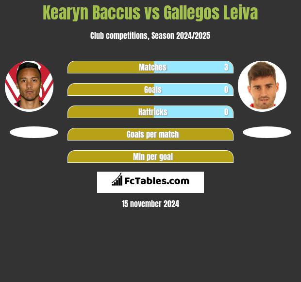 Kearyn Baccus vs Gallegos Leiva h2h player stats