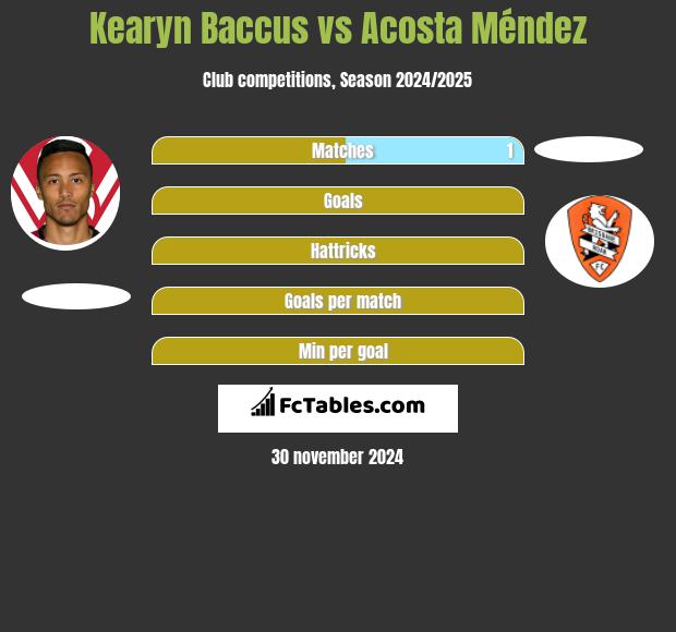 Kearyn Baccus vs Acosta Méndez h2h player stats