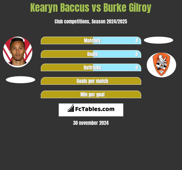 Kearyn Baccus vs Burke Gilroy h2h player stats