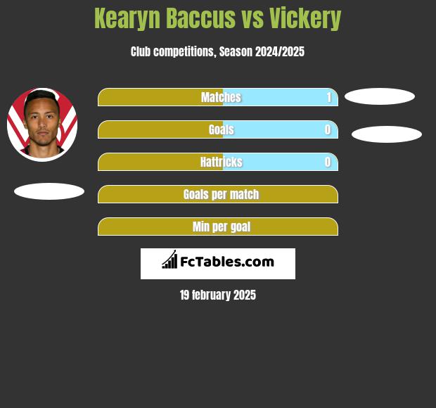 Kearyn Baccus vs Vickery h2h player stats