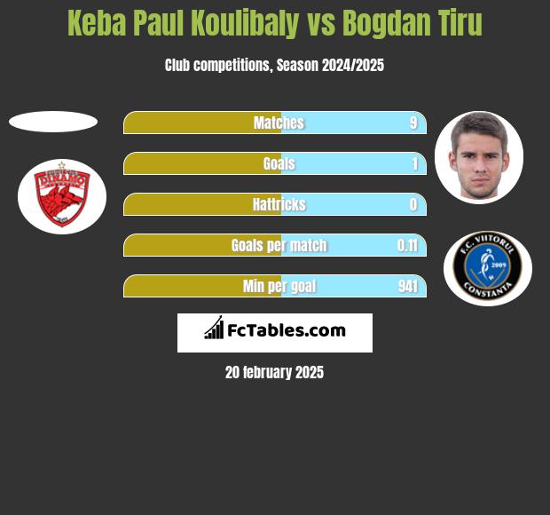 Keba Paul Koulibaly vs Bogdan Tiru h2h player stats