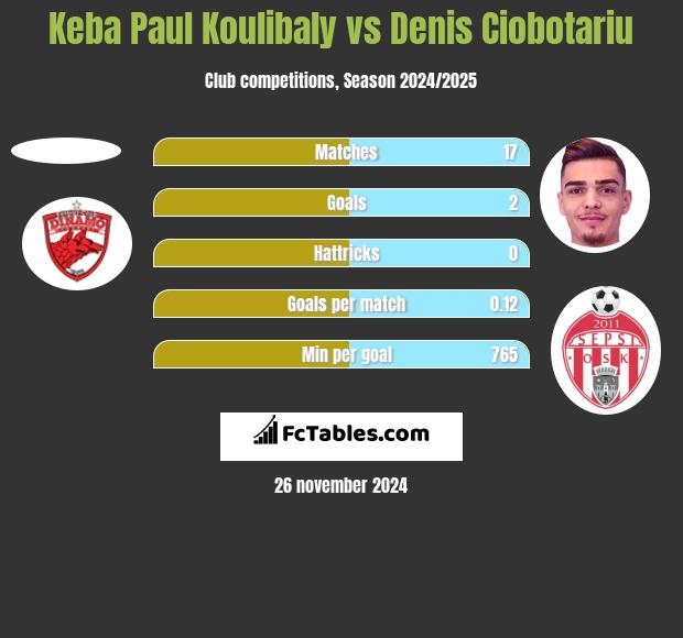 Keba Paul Koulibaly vs Denis Ciobotariu h2h player stats