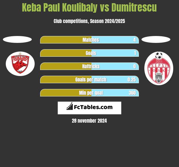 Keba Paul Koulibaly vs Dumitrescu h2h player stats