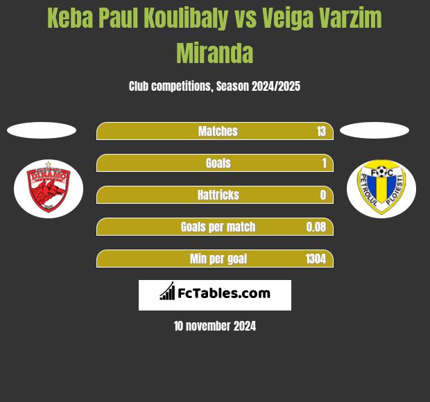 Keba Paul Koulibaly vs Veiga Varzim Miranda h2h player stats