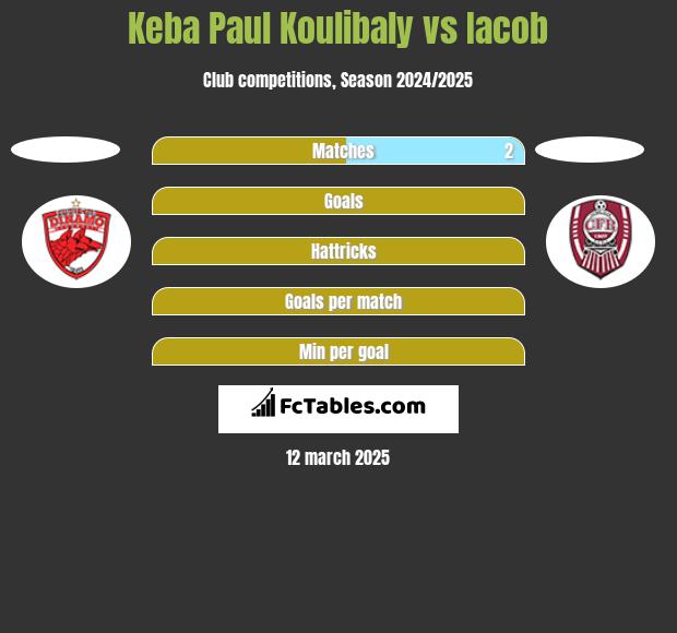 Keba Paul Koulibaly vs Iacob h2h player stats