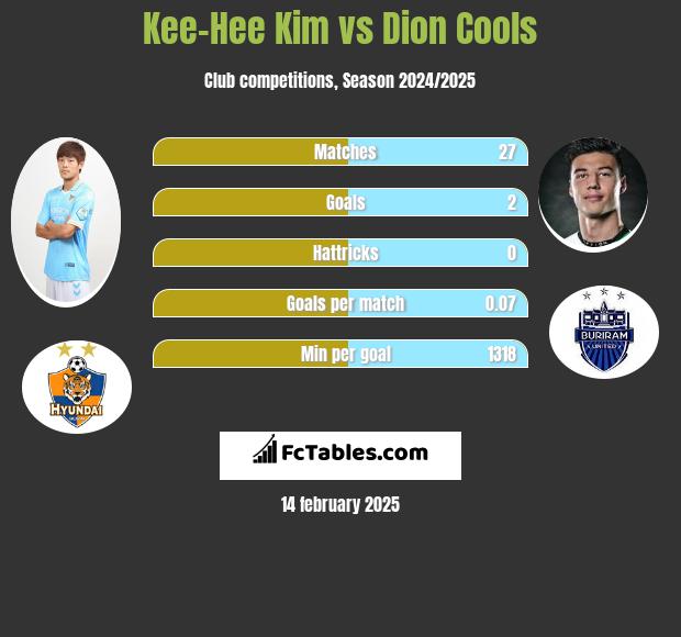 Kee-Hee Kim vs Dion Cools h2h player stats