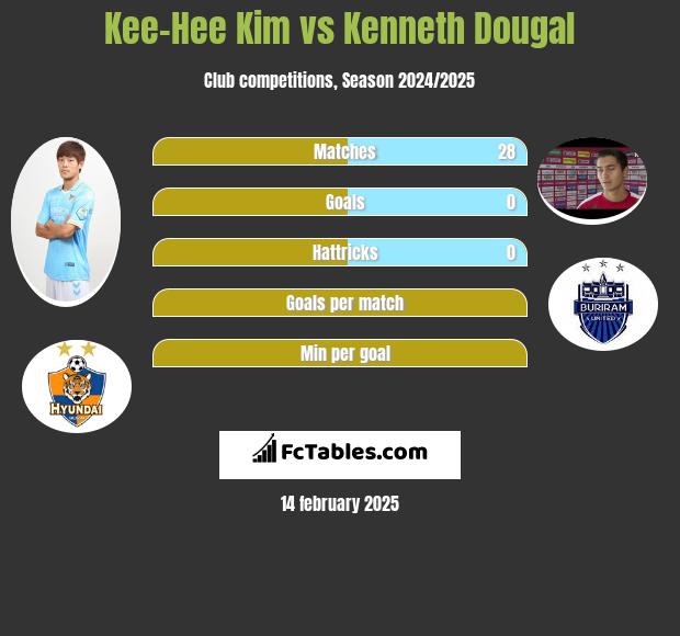 Kee-Hee Kim vs Kenneth Dougal h2h player stats