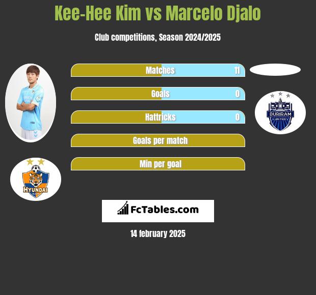 Kee-Hee Kim vs Marcelo Djalo h2h player stats