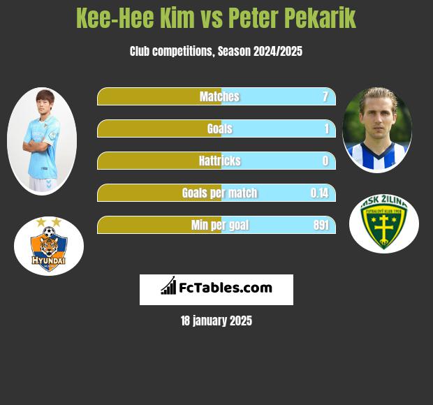 Kee-Hee Kim vs Peter Pekarik h2h player stats