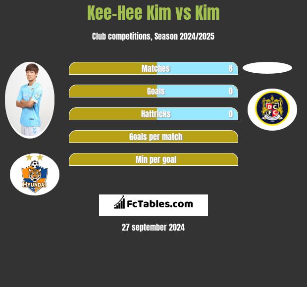 Kee-Hee Kim vs Kim h2h player stats