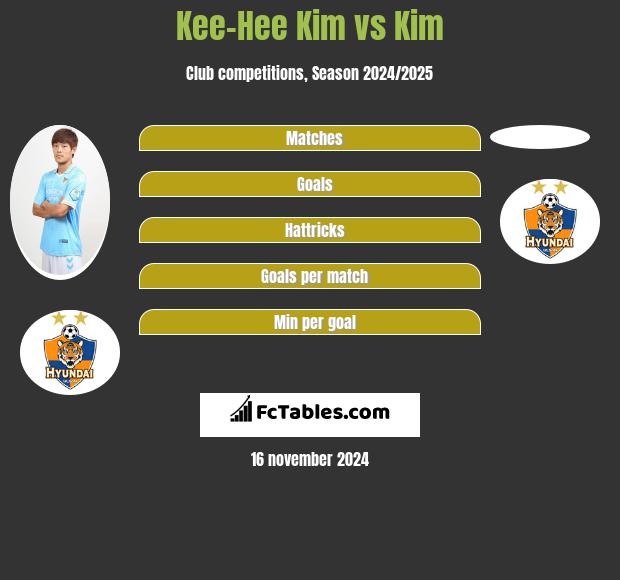 Kee-Hee Kim vs Kim h2h player stats