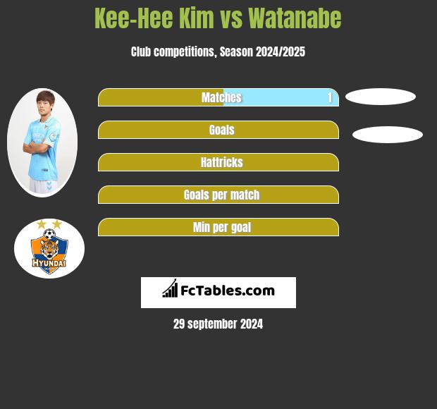 Kee-Hee Kim vs Watanabe h2h player stats