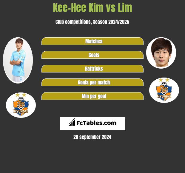 Kee-Hee Kim vs Lim h2h player stats