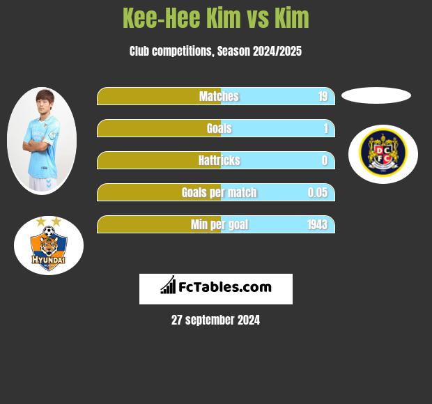 Kee-Hee Kim vs Kim h2h player stats