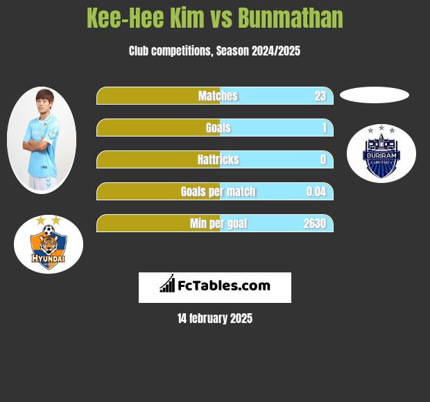 Kee-Hee Kim vs Bunmathan h2h player stats