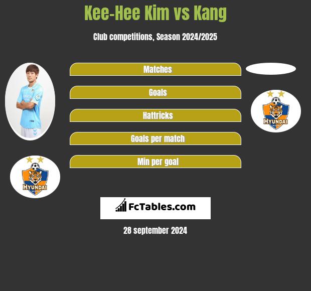 Kee-Hee Kim vs Kang h2h player stats