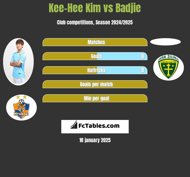 Kee-Hee Kim vs Badjie h2h player stats