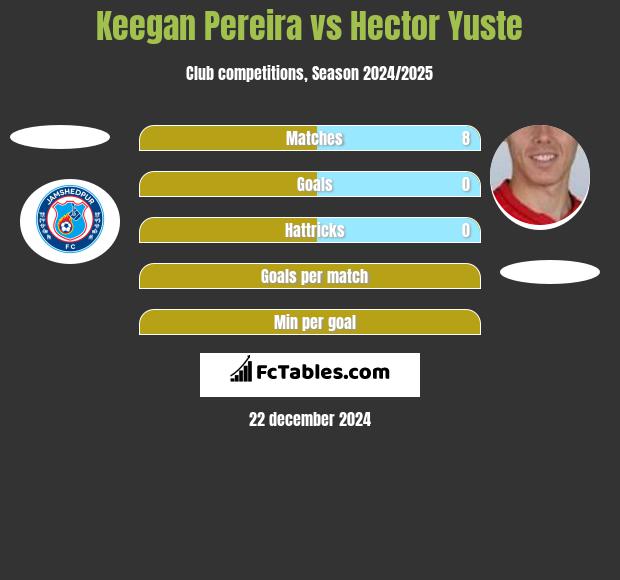 Keegan Pereira vs Hector Yuste h2h player stats