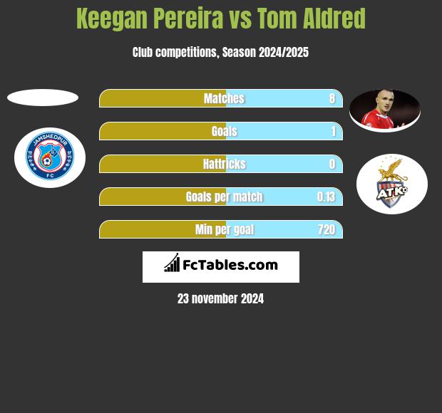 Keegan Pereira vs Tom Aldred h2h player stats