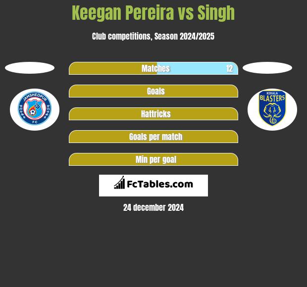 Keegan Pereira vs Singh h2h player stats