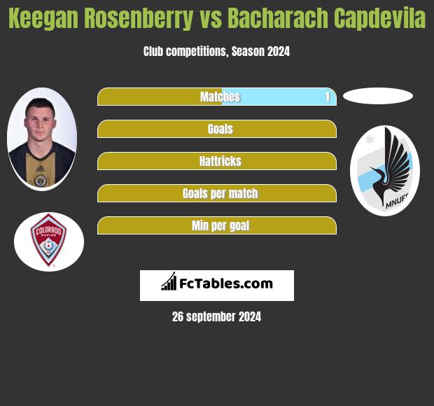 Keegan Rosenberry vs Bacharach Capdevila h2h player stats