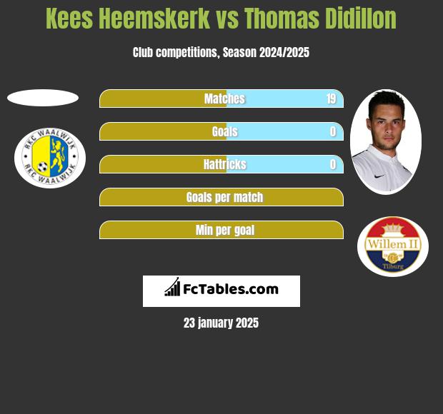 Kees Heemskerk vs Thomas Didillon h2h player stats