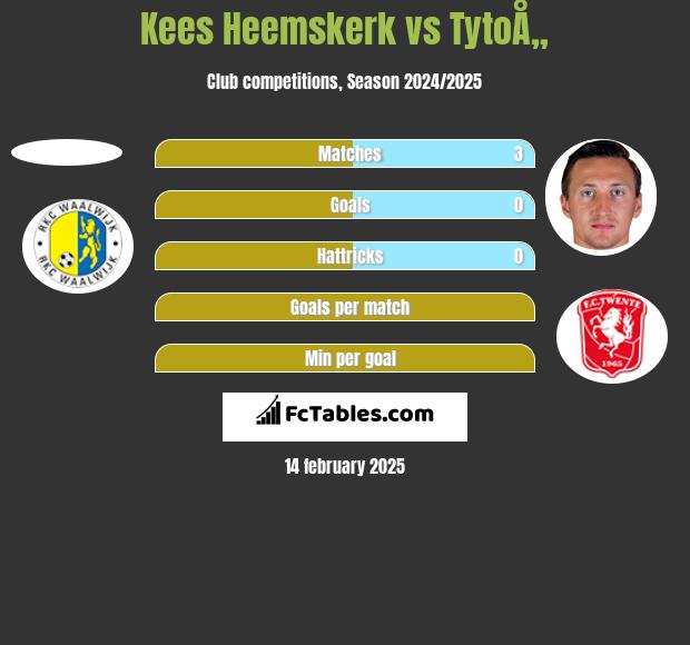 Kees Heemskerk vs TytoÅ„ h2h player stats