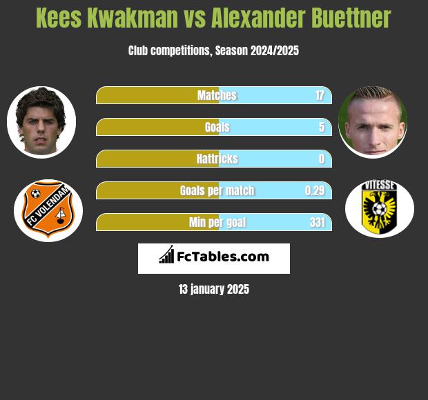 Kees Kwakman vs Alexander Buettner h2h player stats