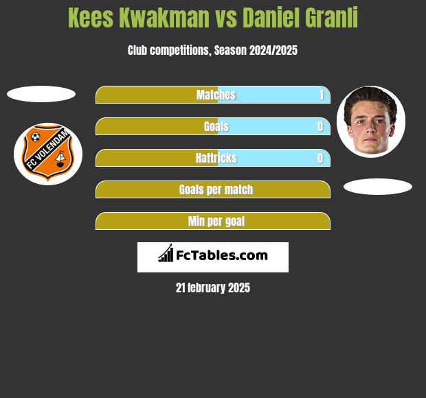 Kees Kwakman vs Daniel Granli h2h player stats