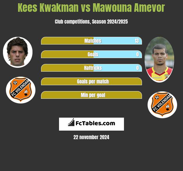 Kees Kwakman vs Mawouna Amevor h2h player stats