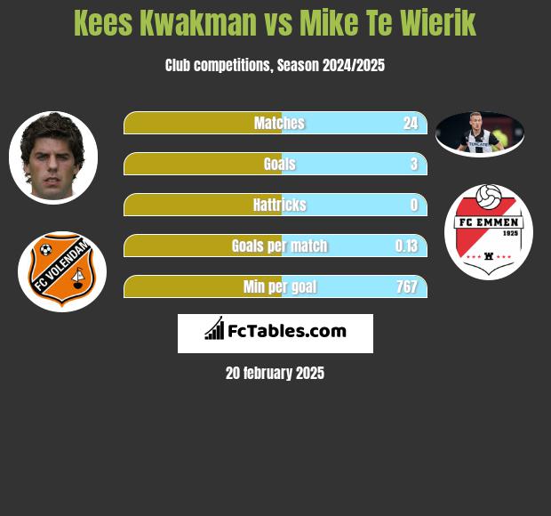 Kees Kwakman vs Mike Te Wierik h2h player stats