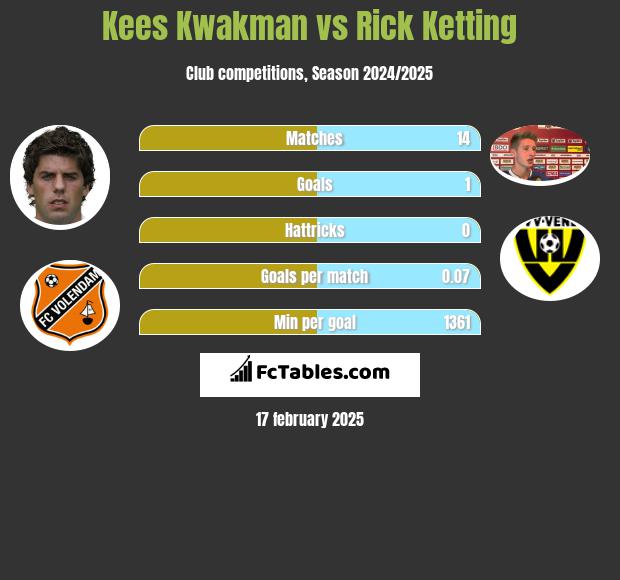 Kees Kwakman vs Rick Ketting h2h player stats