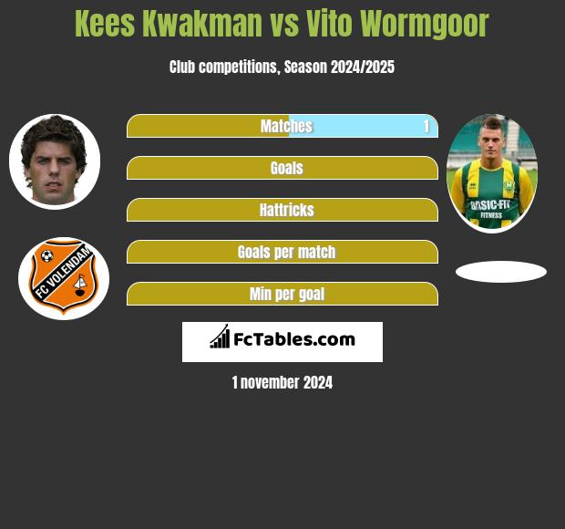 Kees Kwakman vs Vito Wormgoor h2h player stats