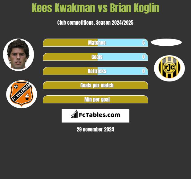 Kees Kwakman vs Brian Koglin h2h player stats