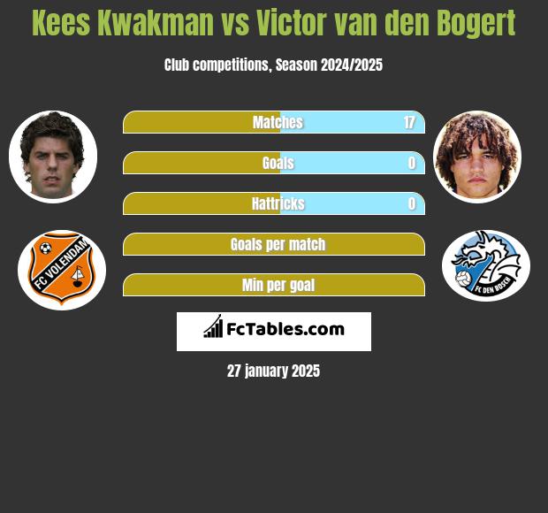 Kees Kwakman vs Victor van den Bogert h2h player stats