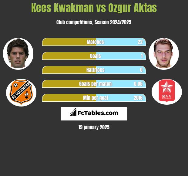 Kees Kwakman vs Ozgur Aktas h2h player stats