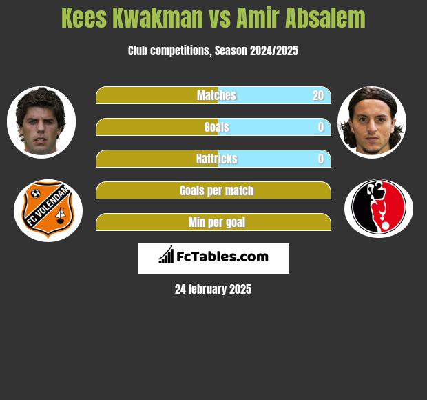 Kees Kwakman vs Amir Absalem h2h player stats