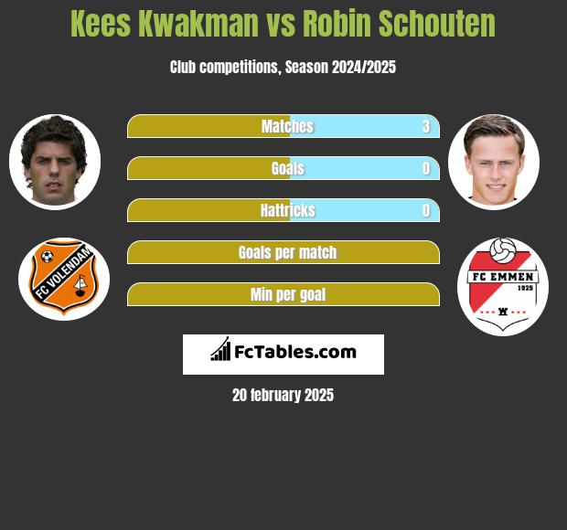 Kees Kwakman vs Robin Schouten h2h player stats