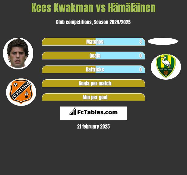 Kees Kwakman vs Hämäläinen h2h player stats