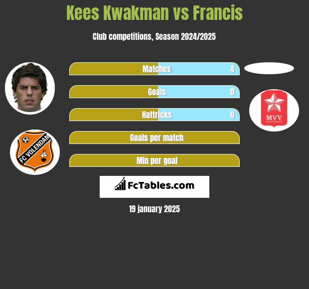 Kees Kwakman vs Francis h2h player stats