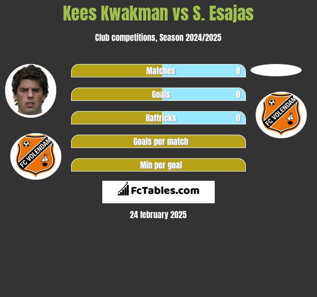 Kees Kwakman vs S. Esajas h2h player stats