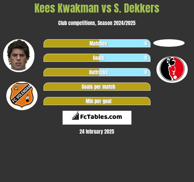 Kees Kwakman vs S. Dekkers h2h player stats