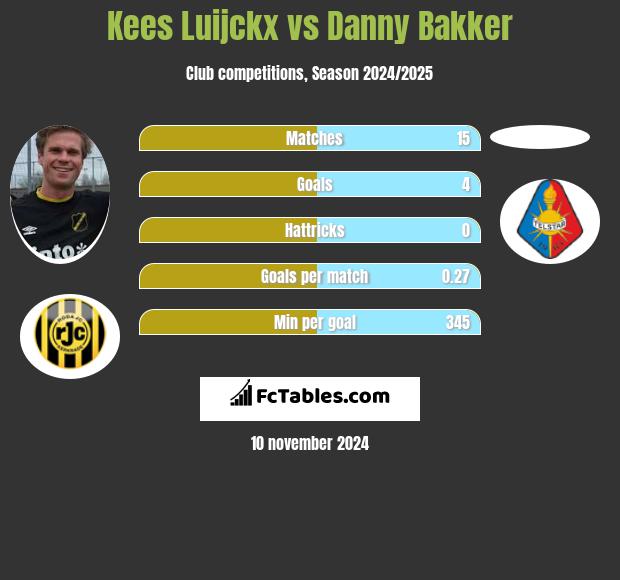 Kees Luijckx vs Danny Bakker h2h player stats