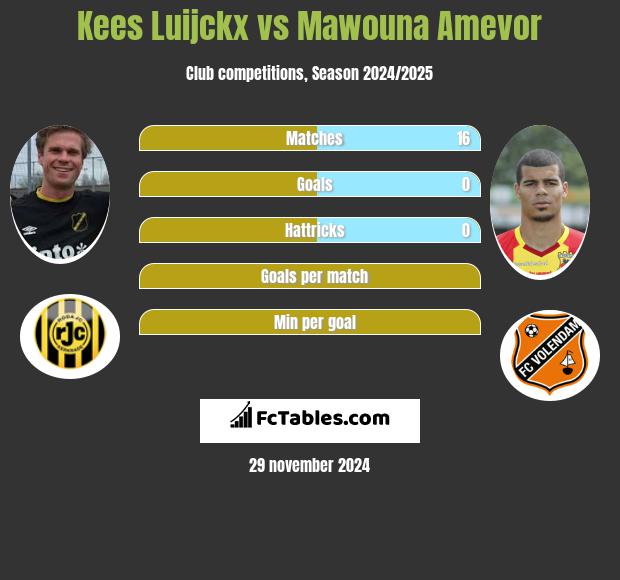 Kees Luijckx vs Mawouna Amevor h2h player stats