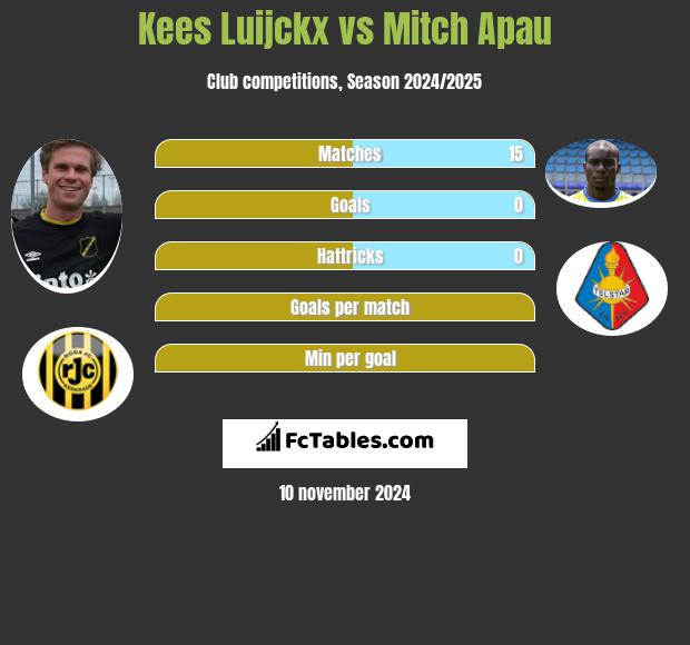 Kees Luijckx vs Mitch Apau h2h player stats